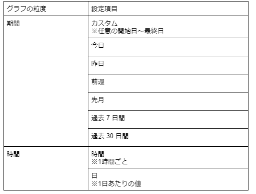 googleアナリティクス 日別 時間別 訪問数