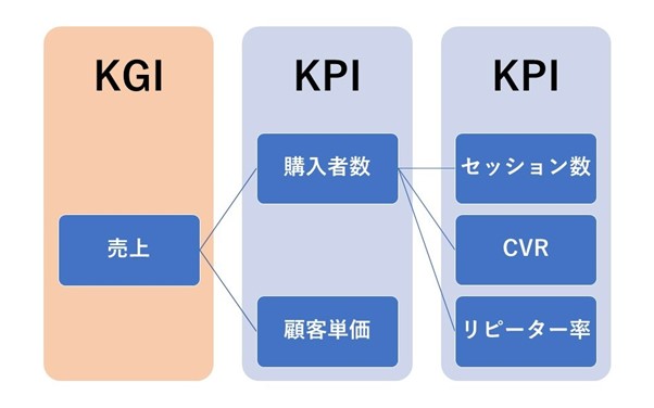 KPI KGI とは